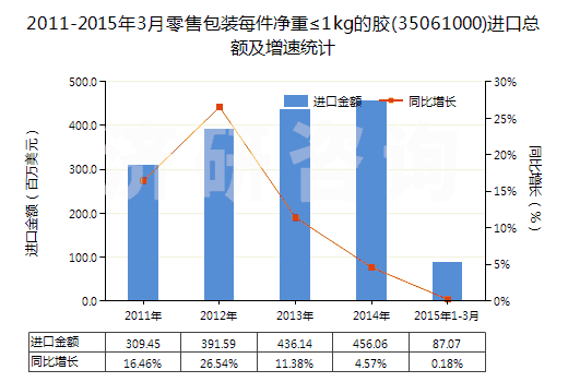 2011-2015年3月零售包裝每件凈重≤1kg的膠(35061000)進(jìn)口總額及增速統(tǒng)計(jì)